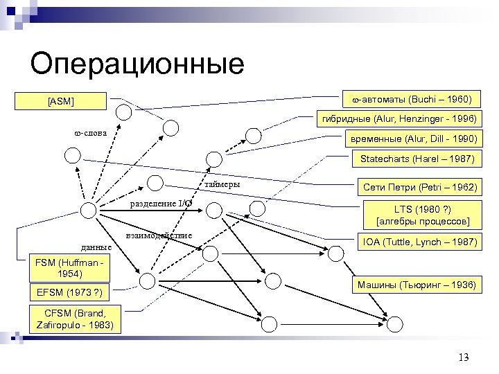Операционные ω-автоматы (Buchi – 1960) [ASM] гибридные (Alur, Henzinger - 1996) ω-слова временные (Alur,