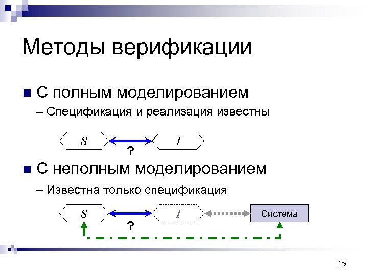 Методы верификации n С полным моделированием – Спецификация и реализация известны S n ?
