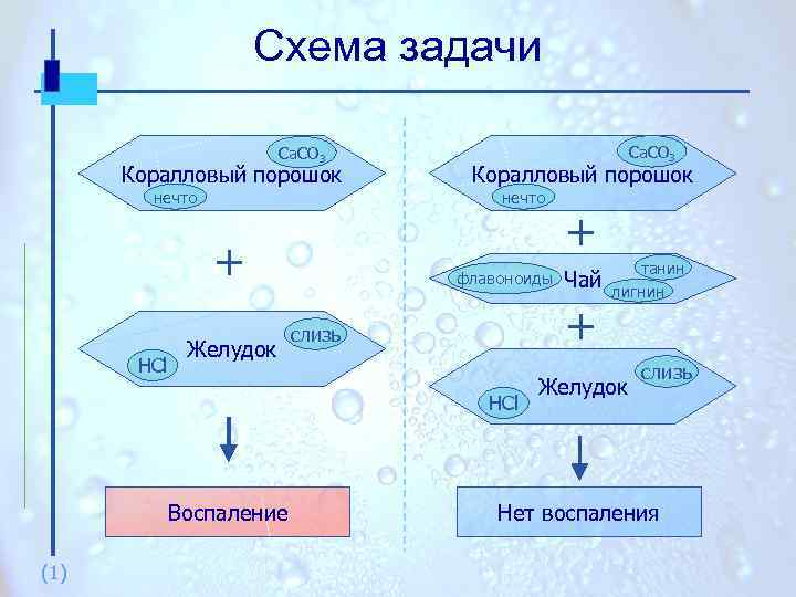 Схема задачи Ca. CO 3 Коралловый порошок нечто + HCl Желудок Ca. CO 3