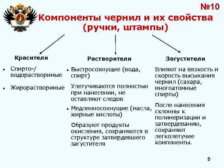 № 10 Компоненты чернил и их свойства (ручки, штампы) Красители Спирто-/ водорастворимые Растворители Быстросохнущие