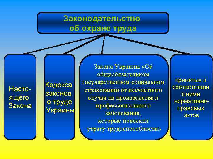 Законодательство об охране труда Настоящего Закона Кодекса законов о труде Украины Закона Украины «Об