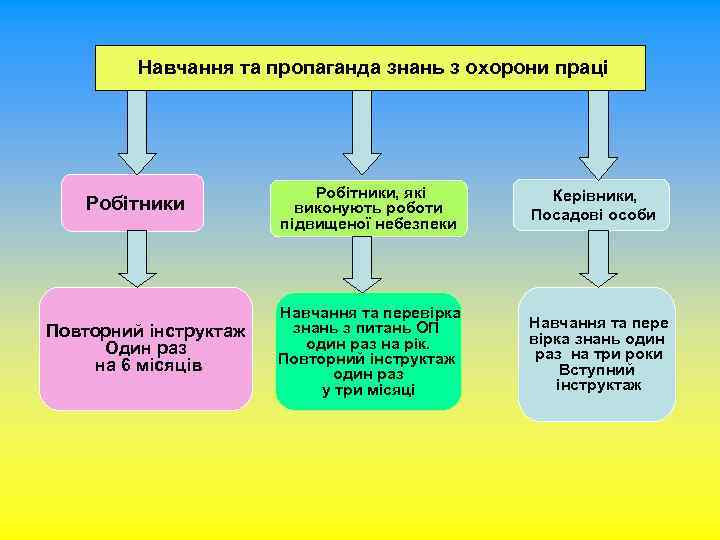 Навчання та пропаганда знань з охорони праці Робітники Повторний інструктаж Один раз на 6