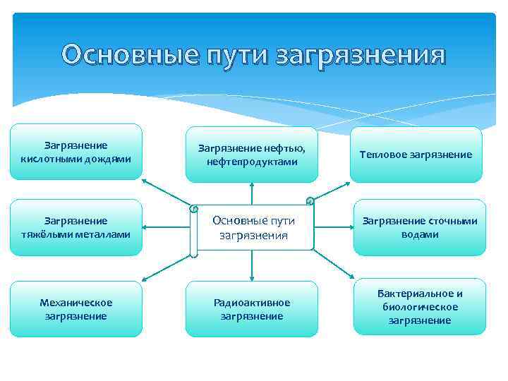 Схема загрязнения мирового океана