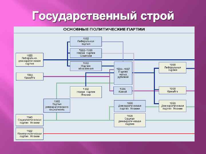 Политическое устройство японии в 19 веке схема