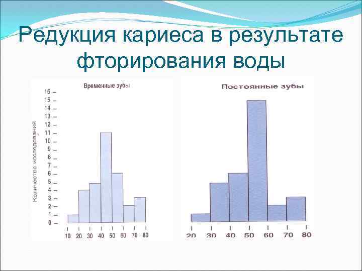 Редукция кариеса в результате фторирования воды 