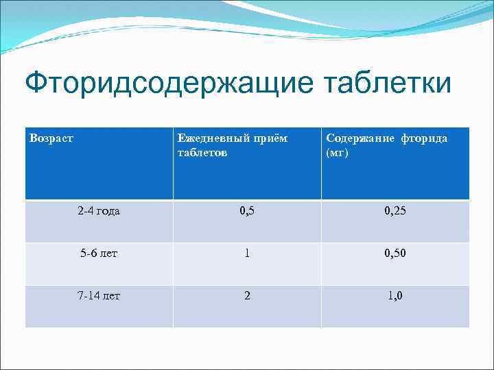 Возрастом таблетки. Фторидсодержащие таблетки. Применение фторидсодержащих таблеток. Местные аппликации препаратов фтора. Фторидсодержащие таблетки и растворы.