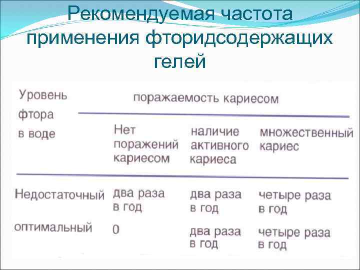 Рекомендуемая частота применения фторидсодержащих гелей 