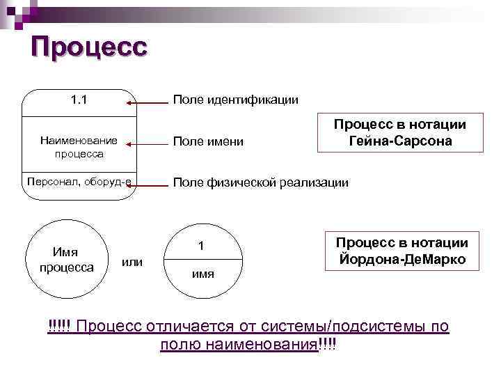 Процесс 1. 1 Поле идентификации Наименование процесса Поле имени Персонал, оборуд-е Имя процесса Поле