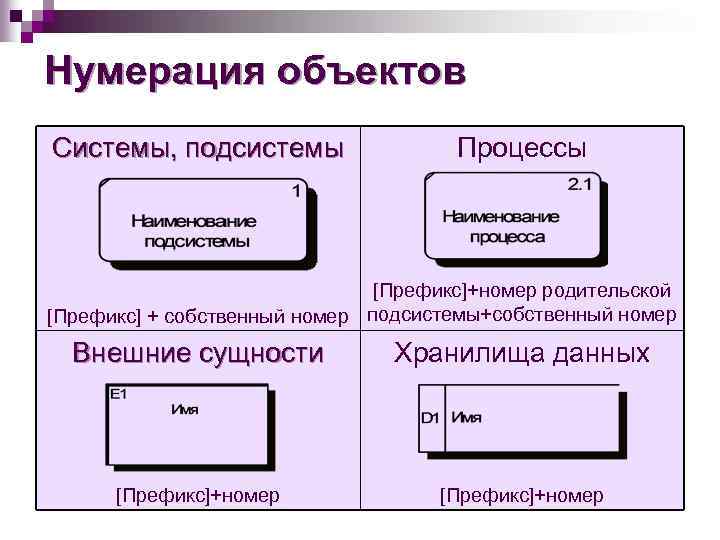 Нумерация объектов Системы, подсистемы Процессы [Префикс]+номер родительской [Префикс] + собственный номер подсистемы+собственный номер Внешние