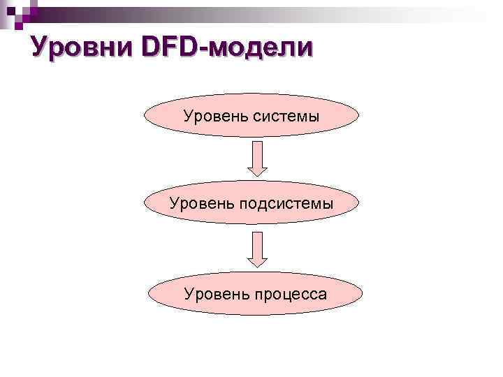 Уровни DFD-модели Уровень системы Уровень подсистемы Уровень процесса 