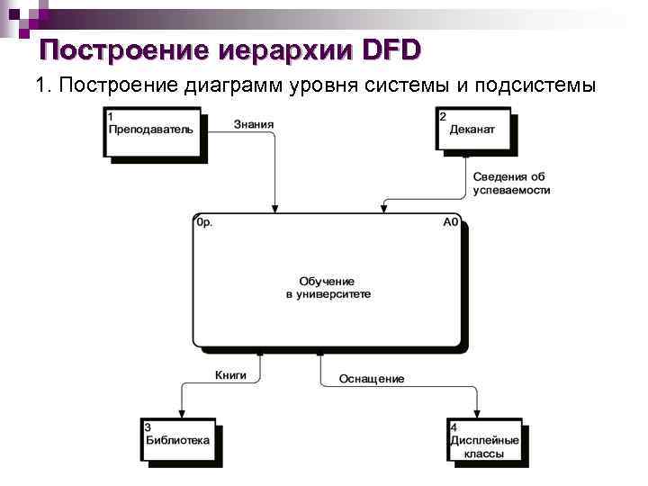 Dfd диаграмма уровни