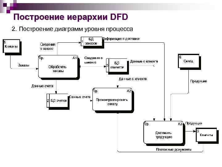 Пример потоков данных. Диаграмма потоков данных DFD.