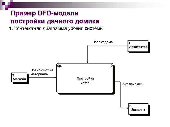 Пример DFD-модели постройки дачного домика 1. Контекстная диаграмма уровня системы 