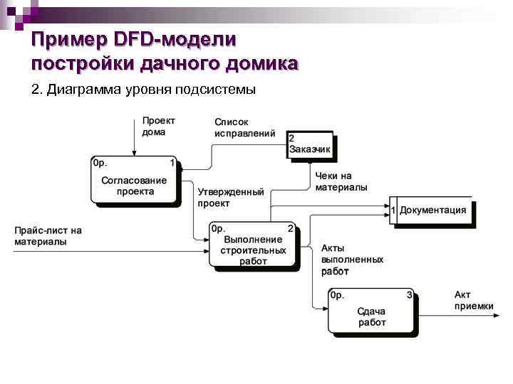 Пример DFD-модели постройки дачного домика 2. Диаграмма уровня подсистемы 