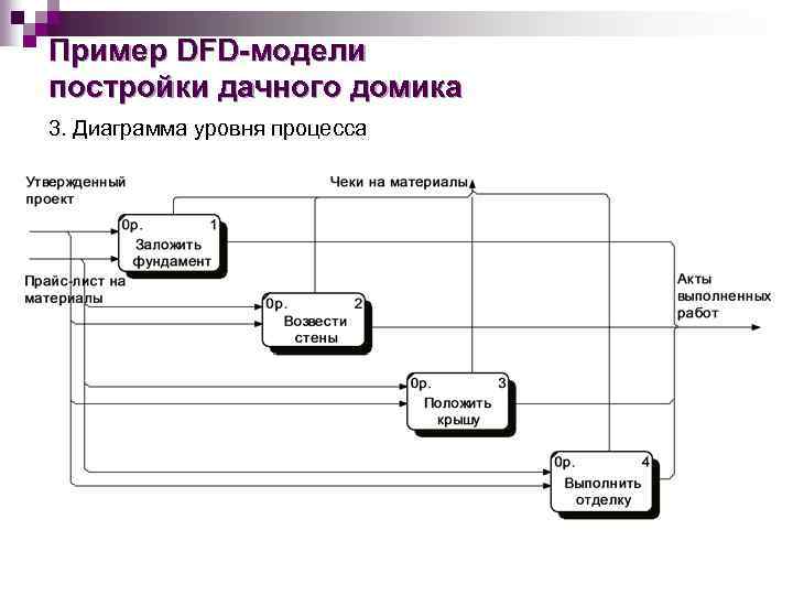 Пример DFD-модели постройки дачного домика 3. Диаграмма уровня процесса 