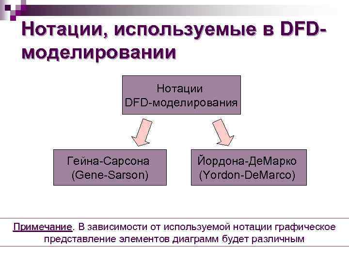 Нотации, используемые в DFDмоделировании Нотации DFD-моделирования Гейна-Сарсона (Gene-Sarson) Йордона-Де. Марко (Yordon-De. Marco) Примечание. В