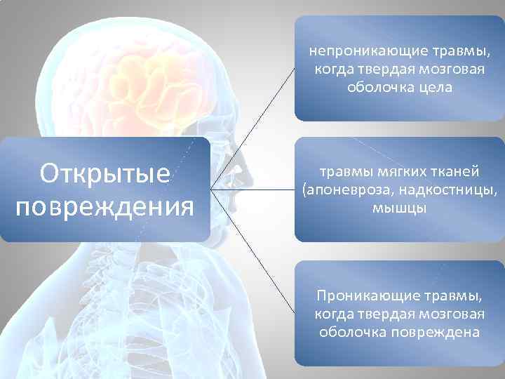 непроникающие травмы, когда твердая мозговая оболочка цела Открытые повреждения травмы мягких тканей (апоневроза, надкостницы,