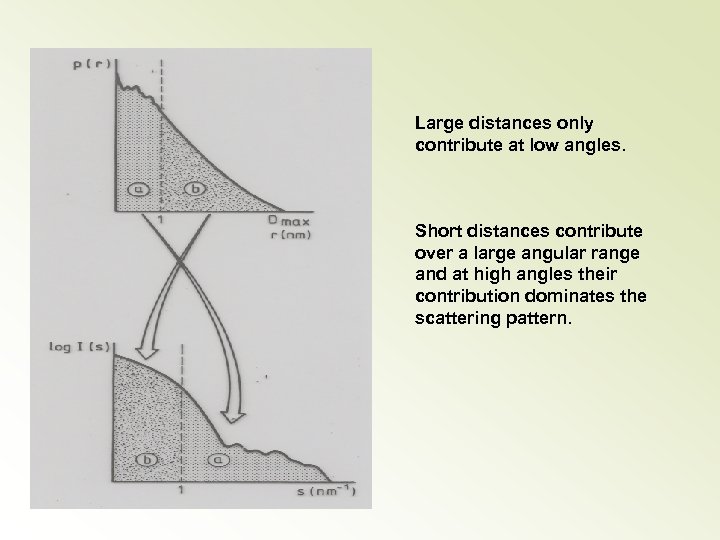 Large distances only contribute at low angles. Short distances contribute over a large angular