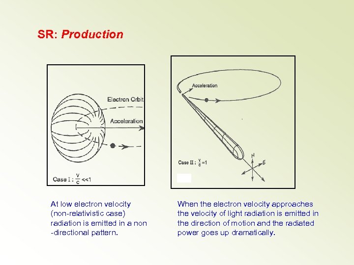 SR: Production At low electron velocity (non-relativistic case) radiation is emitted in a non