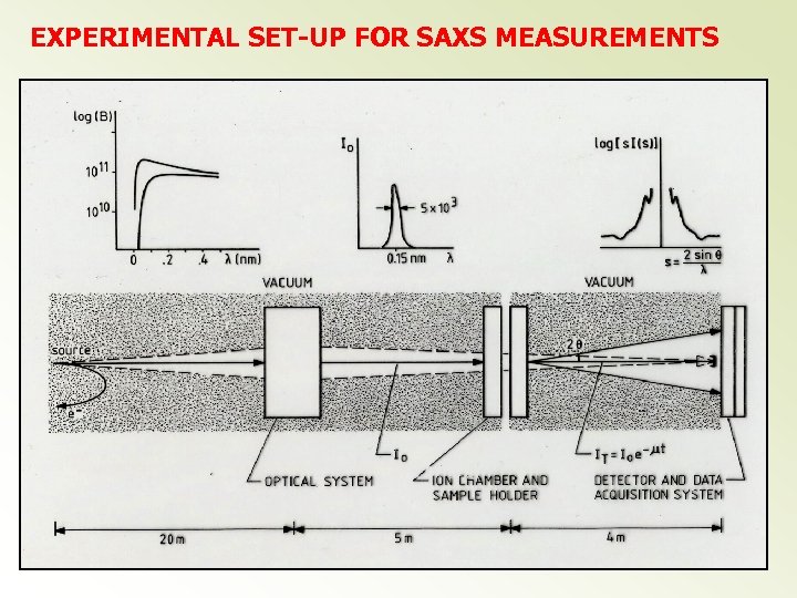 EXPERIMENTAL SET-UP FOR SAXS MEASUREMENTS 