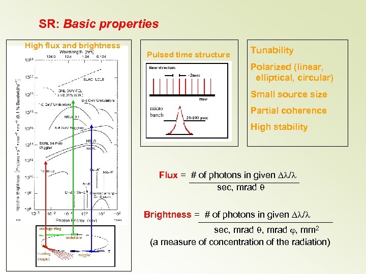 SR: Basic properties High flux and brightness Pulsed time structure Tunability Polarized (linear, elliptical,