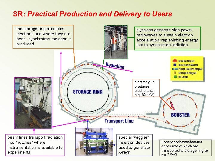 SR: Practical Production and Delivery to Users the storage ring circulates electrons and where