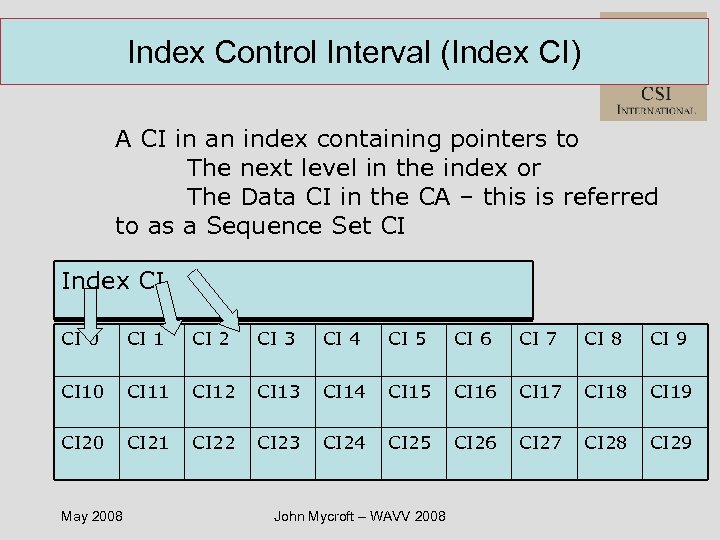 Index Control Interval (Index CI) A CI in an index containing pointers to The