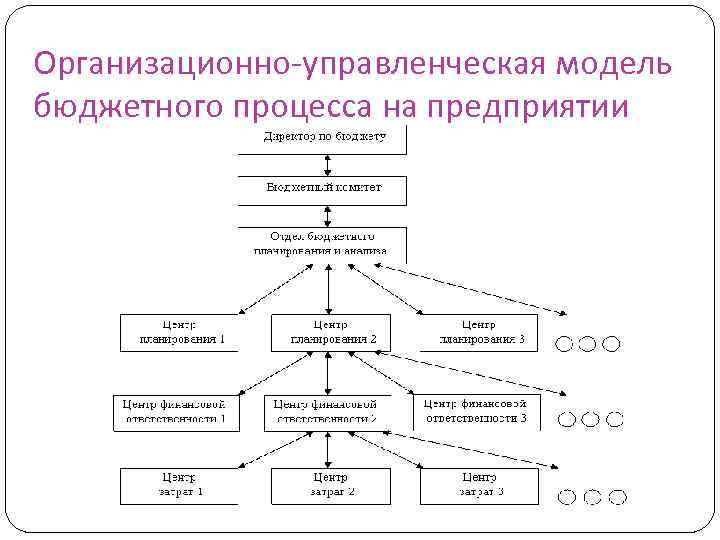Организационно-управленческая модель бюджетного процесса на предприятии 