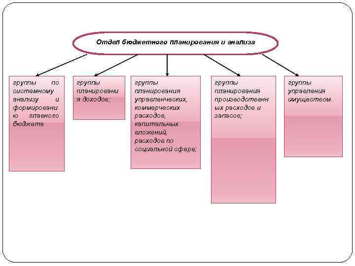 Отдел бюджетного планирования и анализа группы по системному анализу и формировани ю главного бюджета