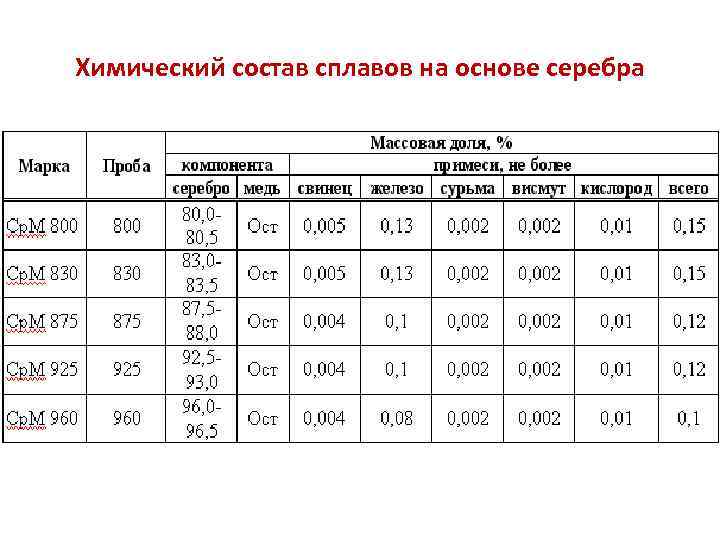 Химический состав сплавов