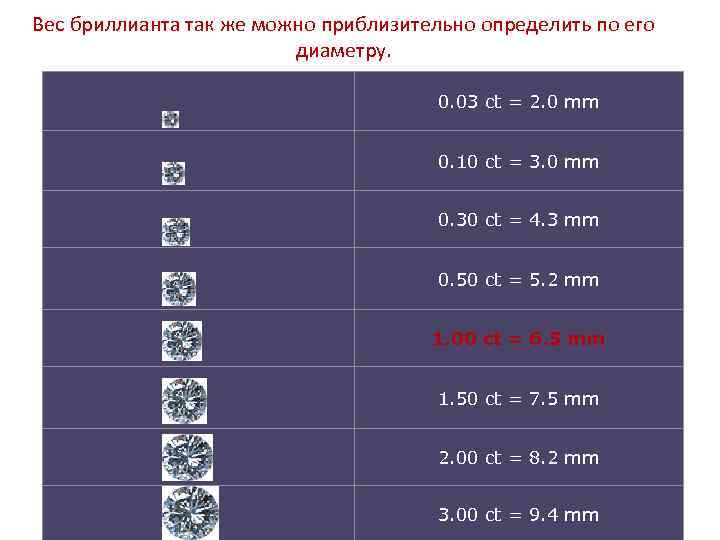 Вес бриллианта так же можно приблизительно определить по его диаметру. 0. 03 ct =