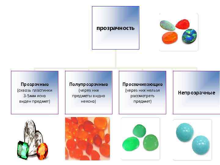 прозрачность Прозрачные (сквозь пластинки 3 -5 мм ясно виден предмет) Полупрозрачные (через них предметы