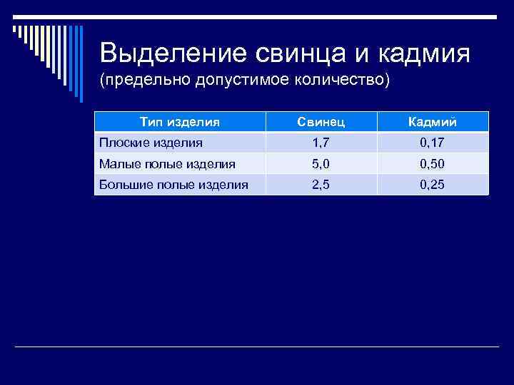 Выделение свинца и кадмия (предельно допустимое количество) Тип изделия Свинец Кадмий Плоские изделия 1,