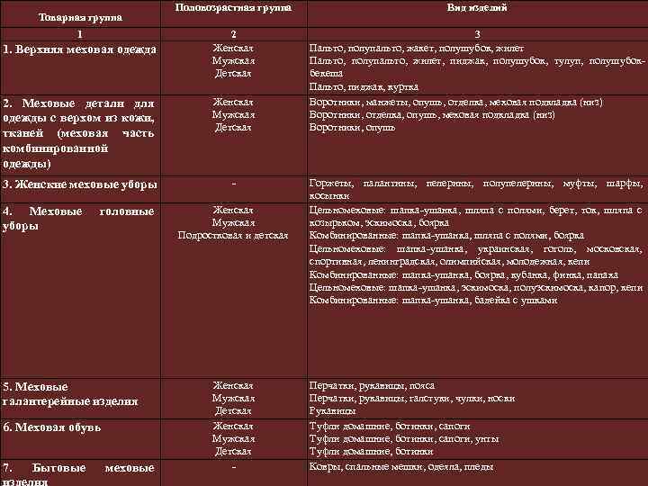 По предложенным образцам меховых товаров определите группу подгруппу вид изделия