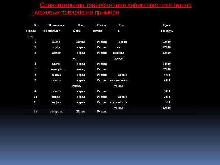 Сравнительная товароведная характеристика пушно меховых товаров на примере № поряд. н Наименова ние изделия