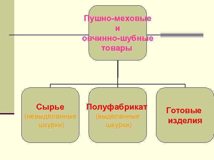 Пушно-меховые и овчинно-шубные товары Сырье Полуфабрикат (невыделанные шкурки) (выделанные шкурки) Готовые изделия 