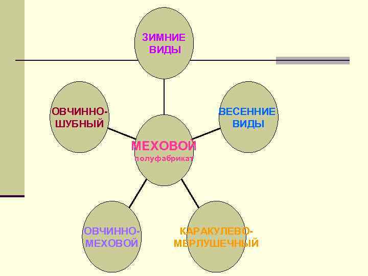 ЗИМНИЕ ВИДЫ ОВЧИННОШУБНЫЙ ВЕСЕННИЕ ВИДЫ МЕХОВОЙ полуфабрикат ОВЧИННОМЕХОВОЙ КАРАКУЛЕВОМЕРЛУШЕЧНЫЙ 