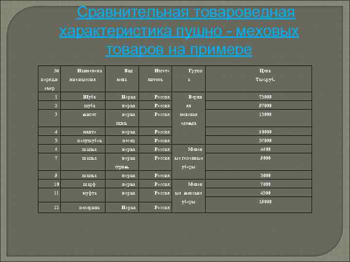 Сравнительная товароведная характеристика пушно меховых товаров на примере № поряд. н Наименова ние изделия