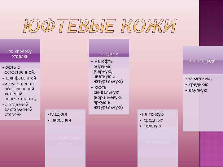по способу отделки • юфть с естественной, • шлифованной • искусственно образованной лицевой поверхностью,