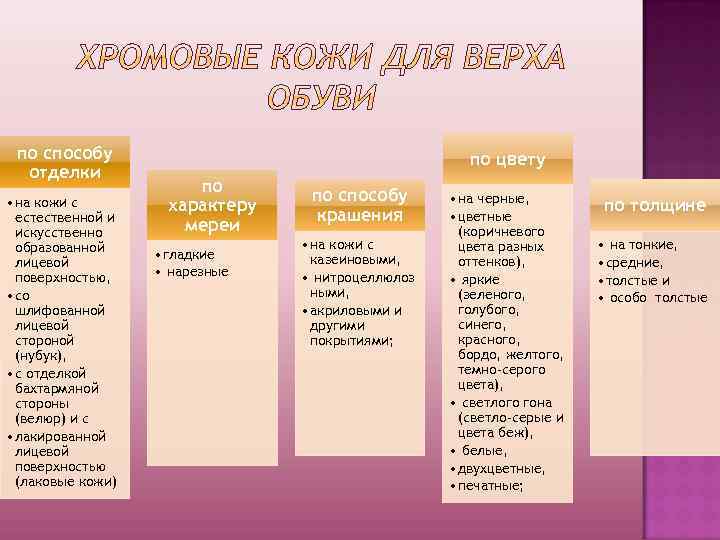 по способу отделки • на кожи с естественной и искусственно образованной лицевой поверхностью, •