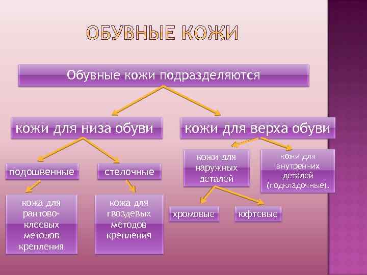 Обувные кожи подразделяются кожи для низа обуви подошвенные стелочные кожа для рантовоклеевых методов крепления