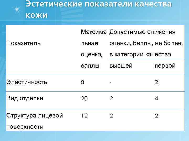 Эстетические показатели качества кожи Максима Допустимые снижения Показатель льная оценки, баллы, не более, оценка,