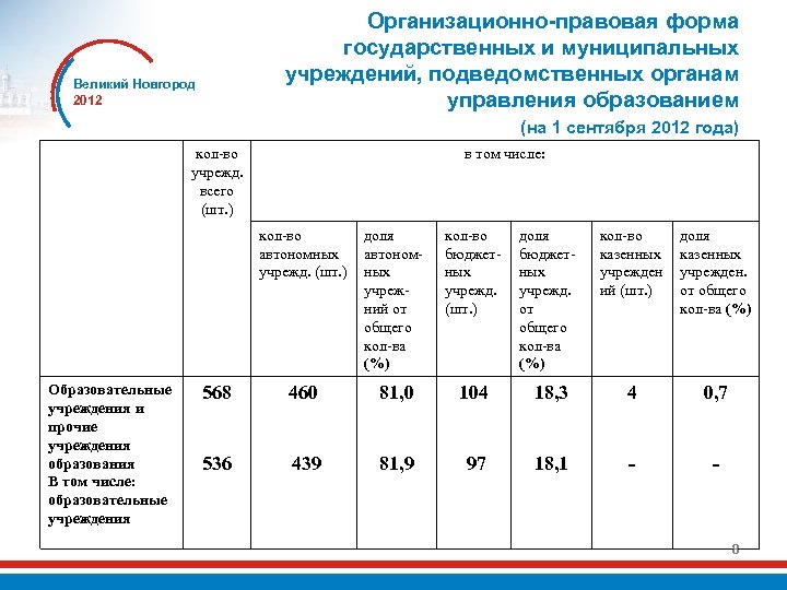 Формы муниципальных учреждений