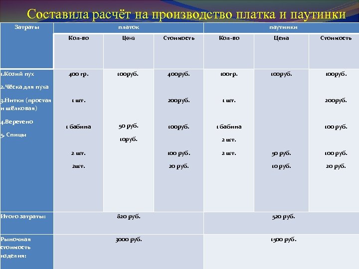 Составила расчёт на производство платка и паутинки Затраты платок паутинки Кол-во 1. Козий пух