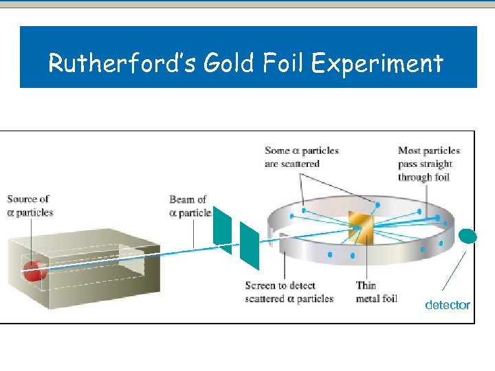 Rutherford’s Gold Foil Experiment detector 