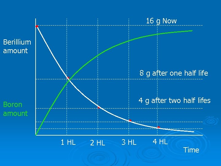 16 g Now Berillium amount 8 g after one half life 4 g after