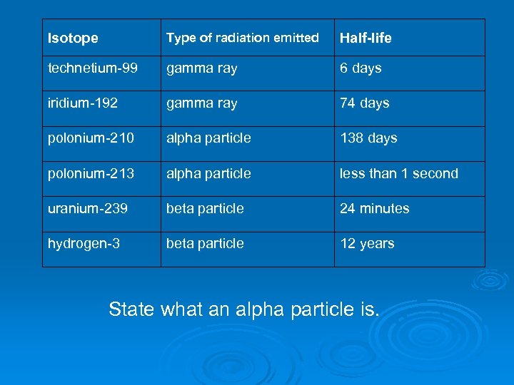 Isotope Type of radiation emitted Half-life technetium-99 gamma ray 6 days iridium-192 gamma ray