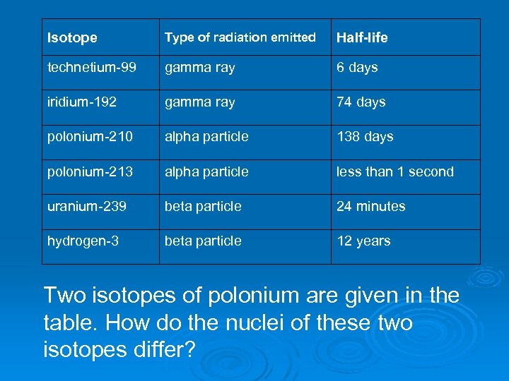 Isotope Type of radiation emitted Half-life technetium-99 gamma ray 6 days iridium-192 gamma ray