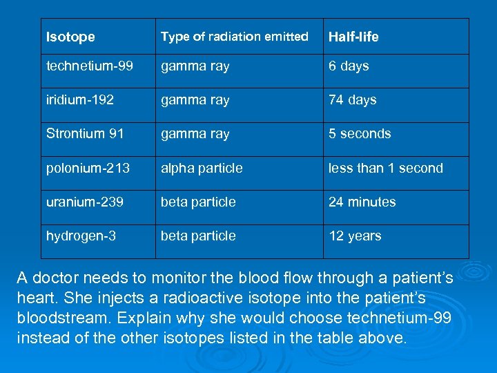 Isotope Type of radiation emitted Half-life technetium-99 gamma ray 6 days iridium-192 gamma ray