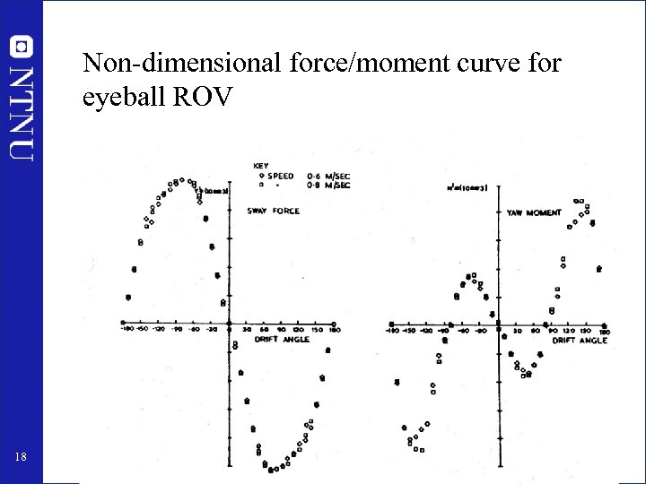 Non-dimensional force/moment curve for eyeball ROV 18 
